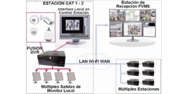 Sistemas de Grabación y Gestión de Sistemas CCTV